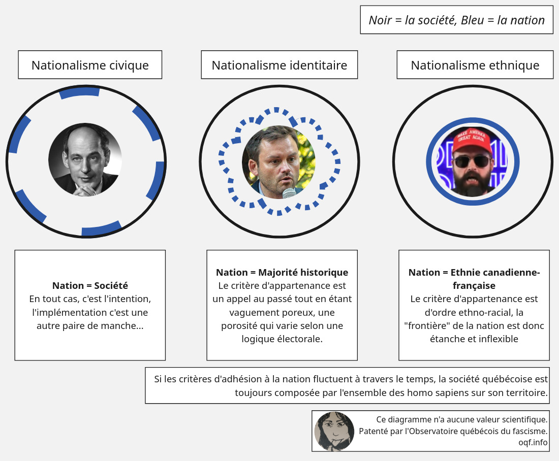Diagramme sur les différents types de nationalismes.